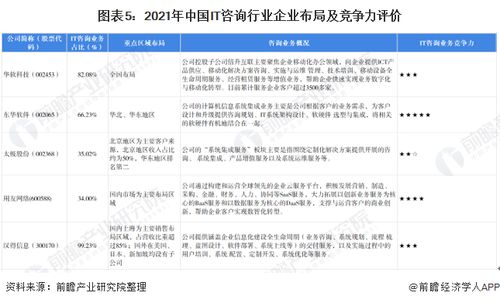 洞察2022中國IT咨詢行業競爭格局及市場份額